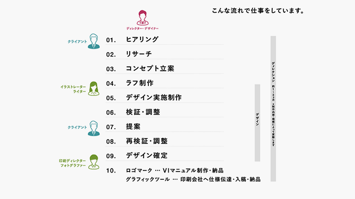 いいデザインをつくる手順。流れ。フロー。